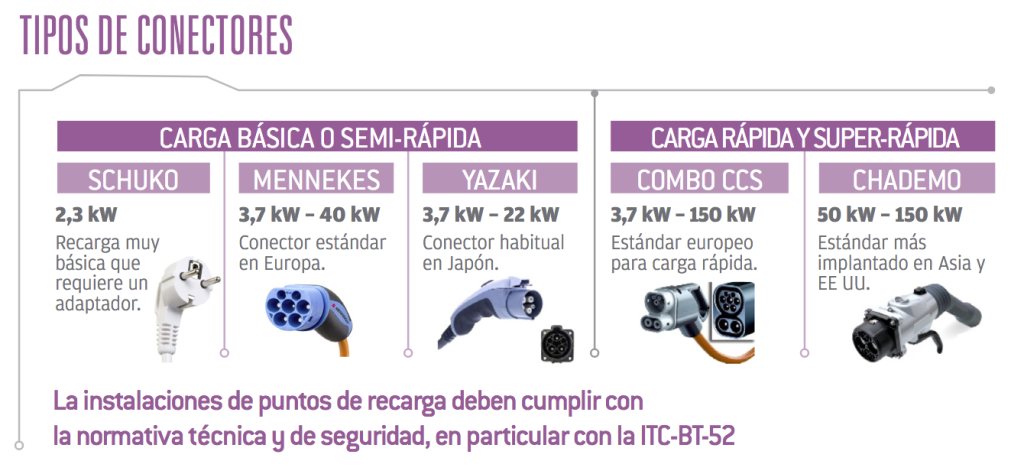 Tipos de conectores